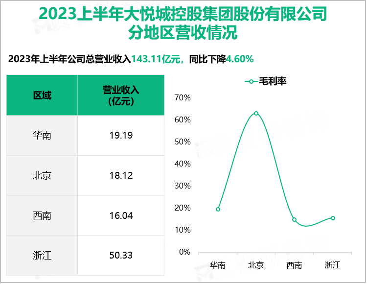 2023上半年大悦城控股集团股份有限公司分地区营收情况