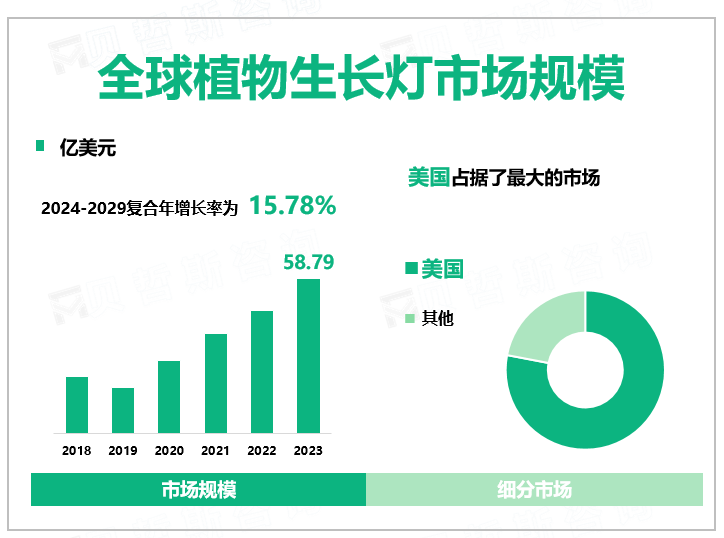 全球植物生长灯市场规模