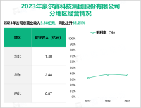 豪尔赛在超高层建筑领域具有领先优势，其总体营收在2023年为5.38亿元

