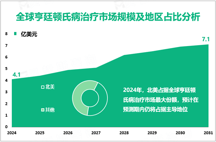 全球亨廷顿氏病治疗市场规模及地区占比分析