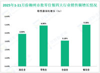 2025年1-11月柳州市规模以上工业增加值同比增长10.4%
