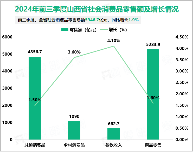 2024年前三季度山西省社会消费品零售额及增长情况