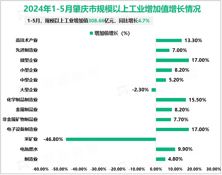 2024年1-5月肇庆市规模以上工业增加值增长情况