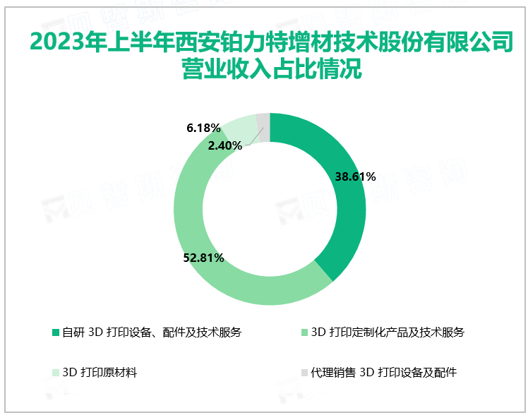 2023年上半年西安铂力特增材技术股份有限公司营业收入占比情况