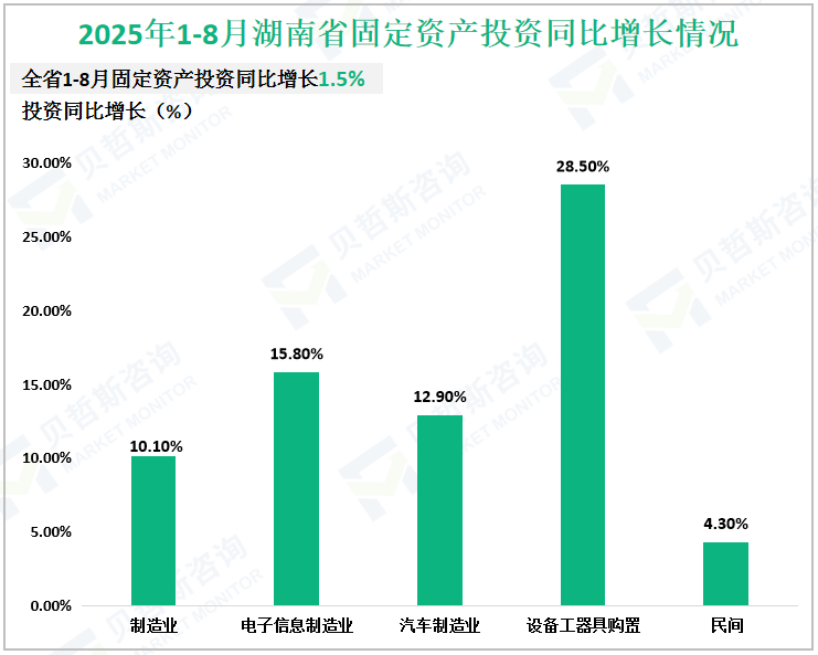 2025年1-8月湖南省固定资产投资同比增长情况