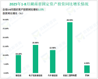 2025年1-8月湖南省规模工业增加值同比增长8.0%，与1-7月持平