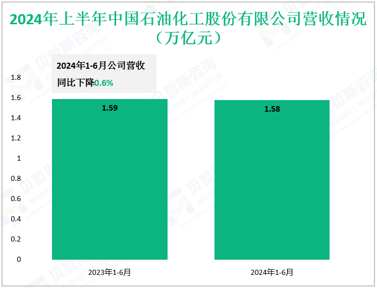 2024年上半年中国石油化工股份有限公司营收情况（万亿元）