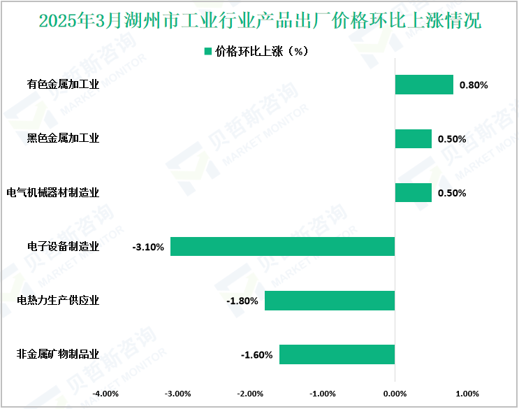 2025年3月湖州市工业行业产品出厂价格环比上涨情况