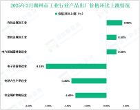 2025年3月湖州市工业生产者出厂价格（PPI）环比下降0.3%
