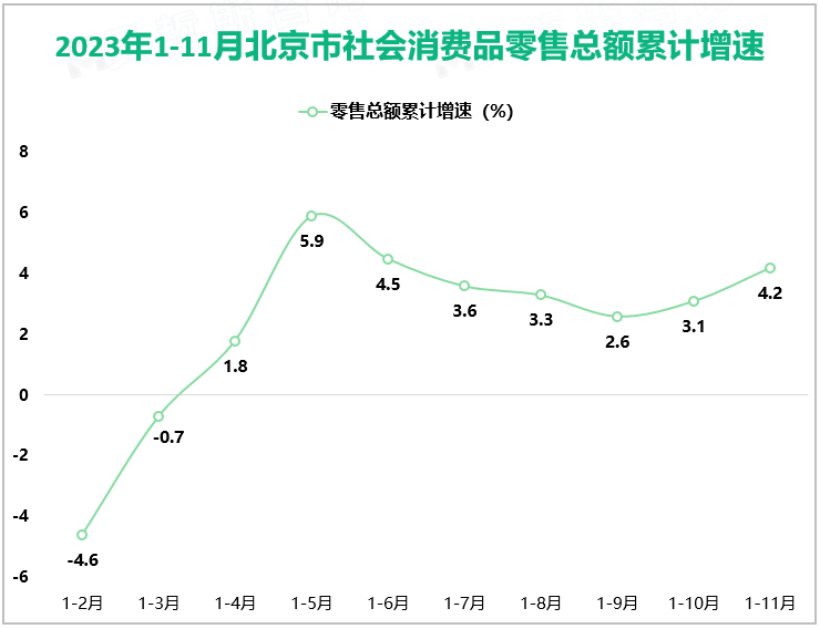 2023年1-11月北京市社会消费品零售总额累计增速