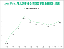 2023年1-11月北京市实现社会消费品零售总额13231.9亿元，同比增长4.2%