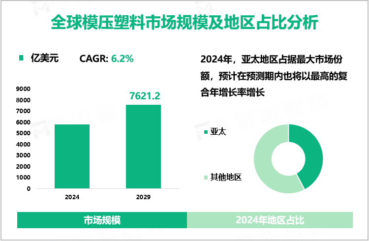 全球模压塑料市场规模及地区占比分析