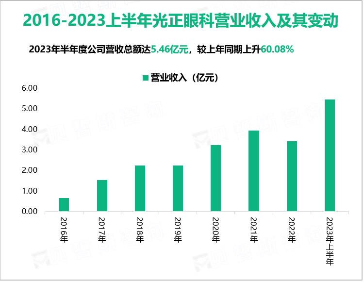 2016-2023上半年光正眼科营业收入及其变动