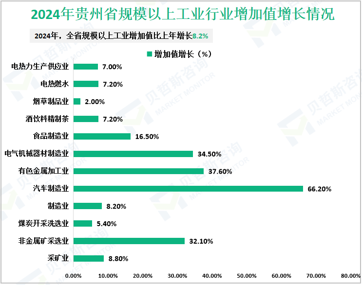 2024年贵州省规模以上工业行业增加值增长情况