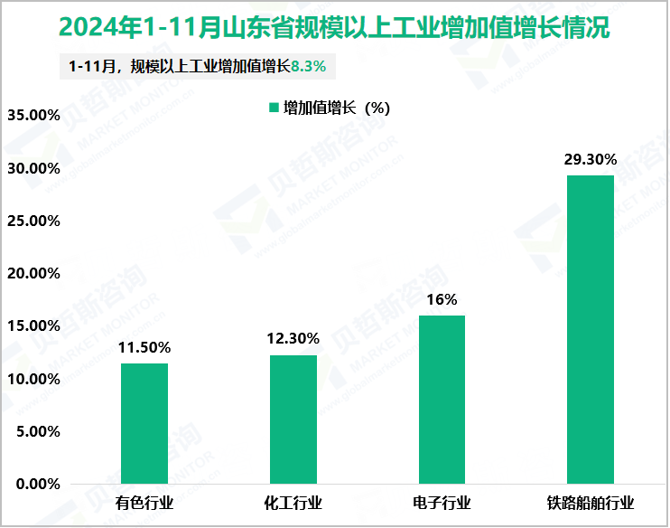 2024年1-11月山东省规模以上工业增加值增长情况