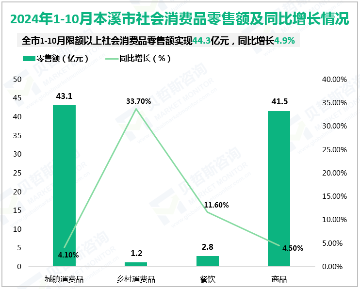 2024年1-10月本溪市社会消费品零售额及同比增长情况