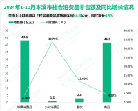 2024年1-10月本溪市限额以上社会消费品零售额实现44.3亿元，同比增长4.9%