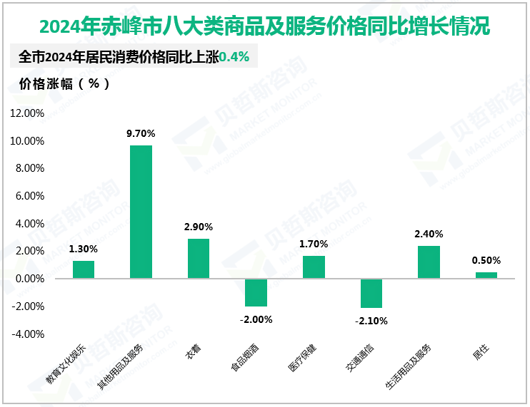 2024年赤峰市八大类商品及服务价格同比增长情况