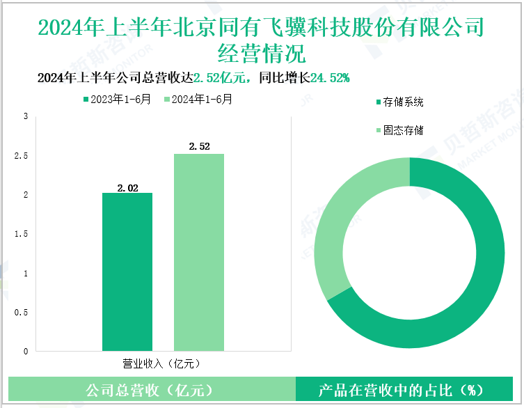 2024年上半年北京同有飞骥科技股份有限公司经营情况