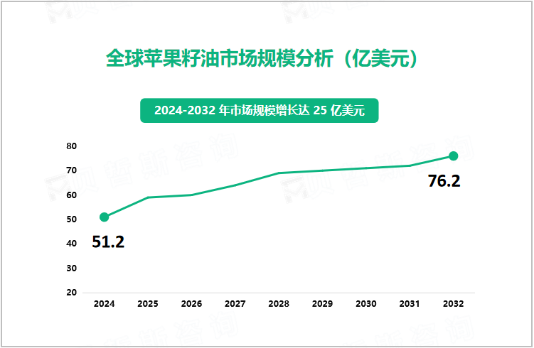 全球苹果籽油市场规模分析（亿美元）