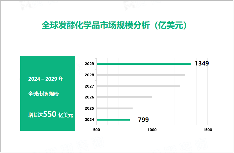 全球发酵化学品市场规模分析（亿美元）