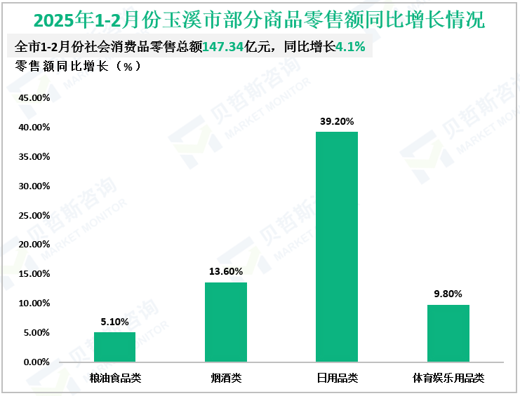 2025年1-2月份玉溪市部分商品零售额同比增长情况
