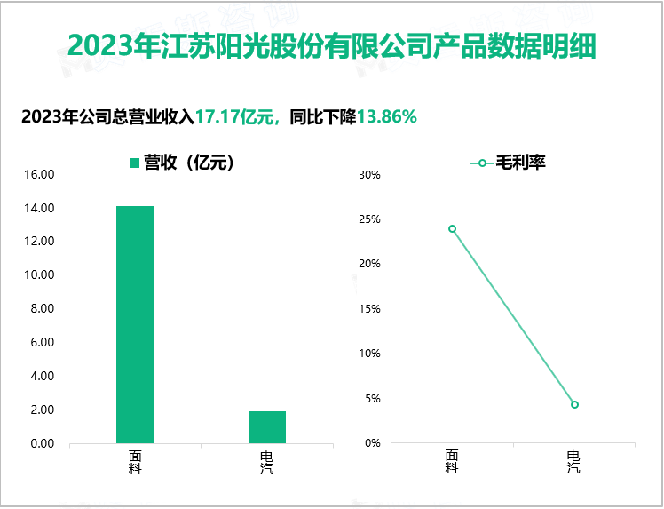 2023年江苏阳光股份有限公司产品数据明细