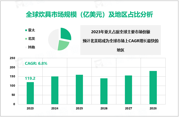 全球炊具市场规模（亿美元）及地区占比分析