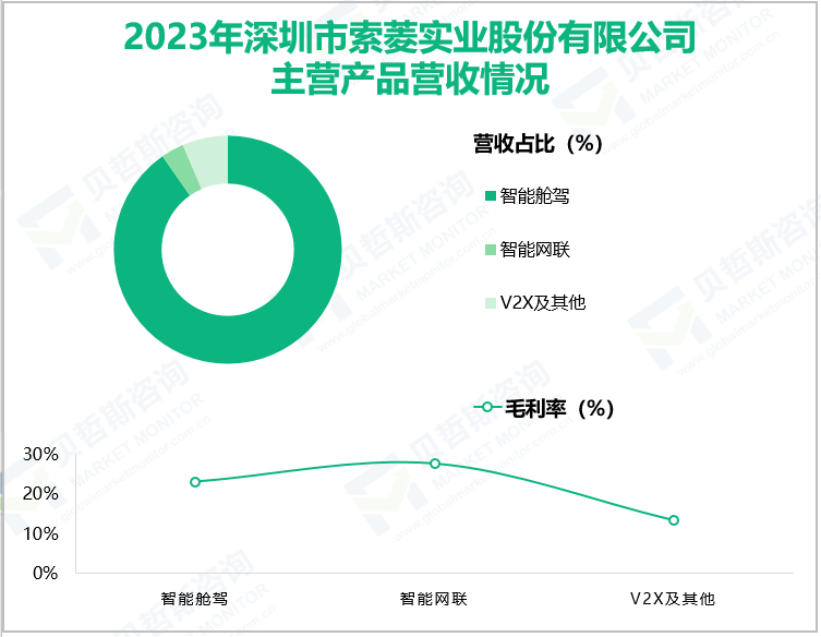 2023年深圳市索菱实业股份有限公司主营产品营收情况