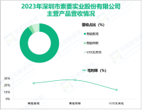 索菱股份聚焦于汽车智能化领域，其营收在2023年为12.59亿元