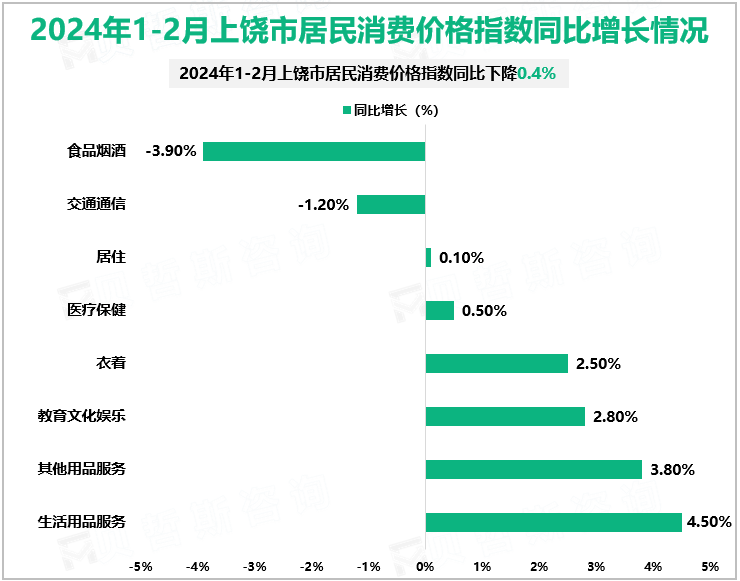 2024年1-2月上饶市居民消费价格指数同比增长情况