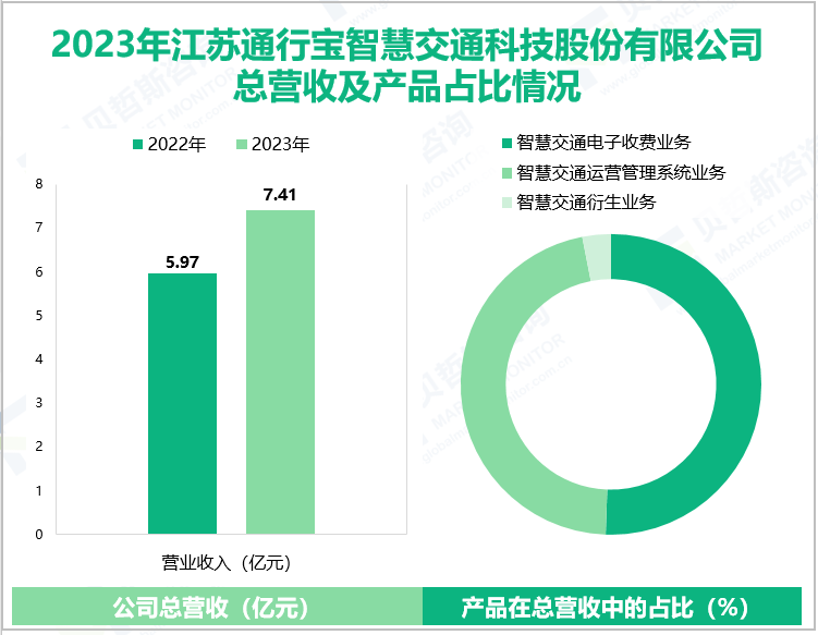 2023年江苏通行宝智慧交通科技股份有限公司总营收及产品占比情况