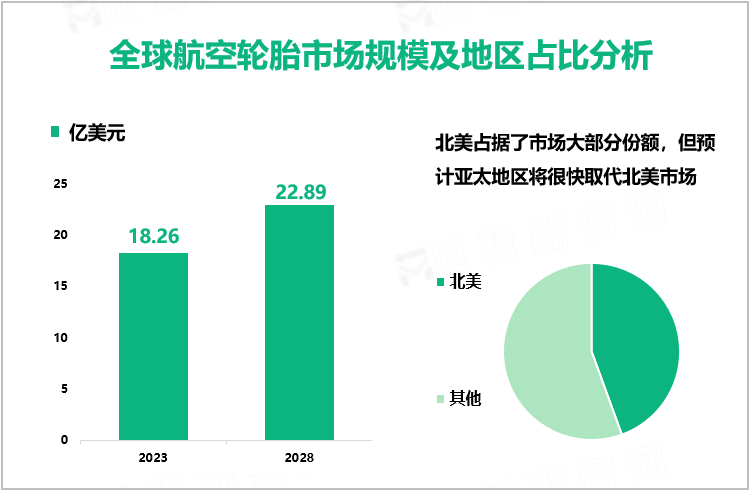 全球航空轮胎市场规模及地区占比分析