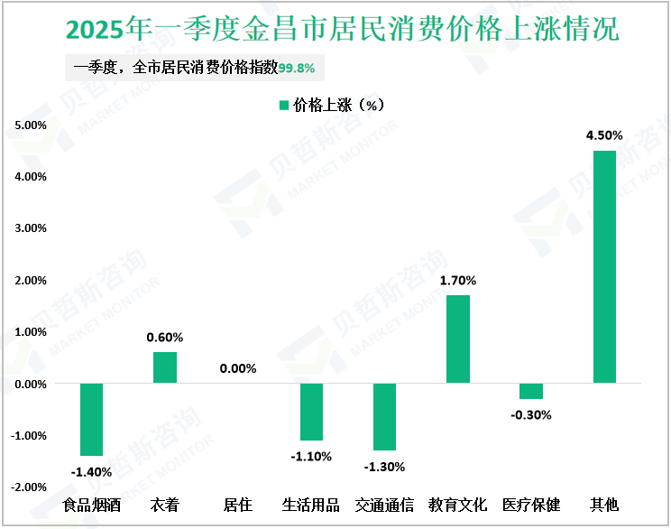 2025年一季度金昌市居民消费价格上涨情况