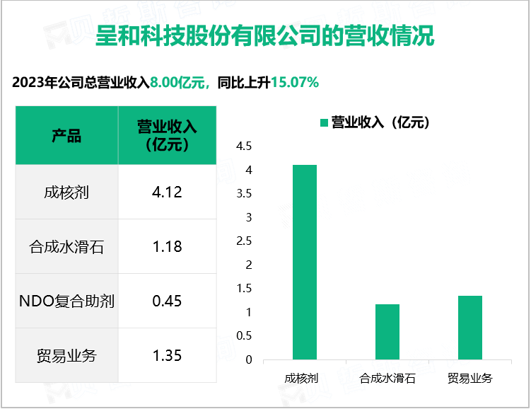 呈和科技股份有限公司的营收情况