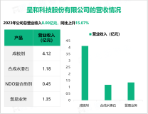 呈和科技在成核剂领域全球和国内的市场占有率持续增长，其营收在2023年为8.00亿元

