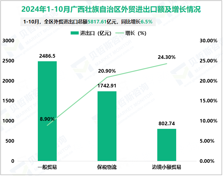 2024年1-10月广西壮族自治区外贸进出口额及增长情况
