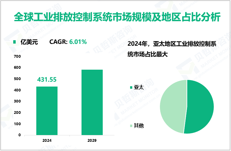 全球工业排放控制系统市场规模及地区占比分析