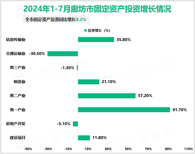 2024年1-7月廊坊市固定资产投资增长情况