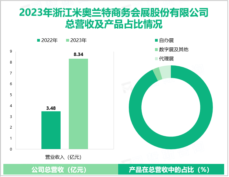 2023年浙江米奥兰特商务会展股份有限公司总营收及产品占比情况