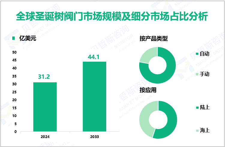 全球圣诞树阀门市场规模及细分市场占比分析