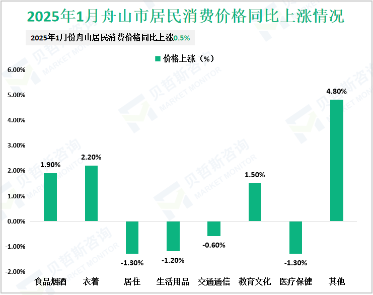 2025年1月舟山市居民消费价格同比上涨情况