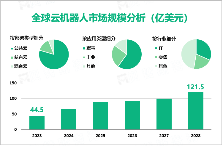 全球云机器人市场规模分析（亿美元）