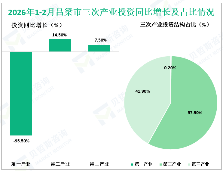 2026年1-2月吕梁市三次产业投资同比增长及占比情况