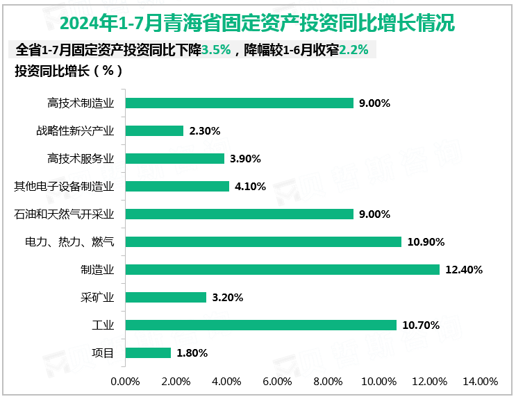 2024年1-7月青海省固定资产投资同比增长情况