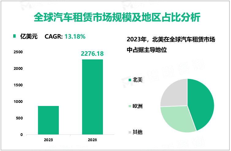 全球汽车租赁市场规模及地区占比分析