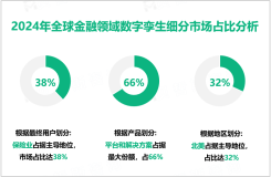 金融领域数字孪生增量市场：2024-2029年全球市场规模将增长5.42亿美元