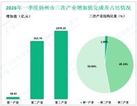 2026年一季度扬州市实现地区生产总值2028.41亿元，同比增长2.1%