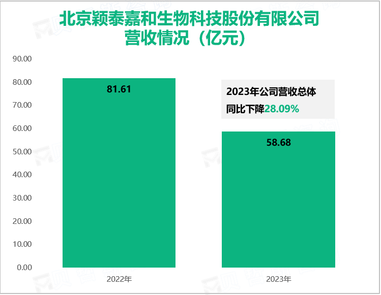 北京颖泰嘉和生物科技股份有限公司营收情况（亿元）