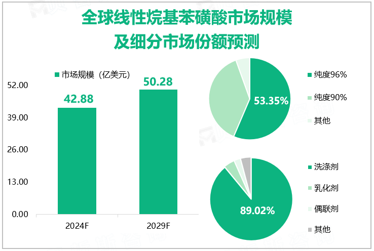 全球线性烷基苯磺酸市场规模及细分市场份额预测